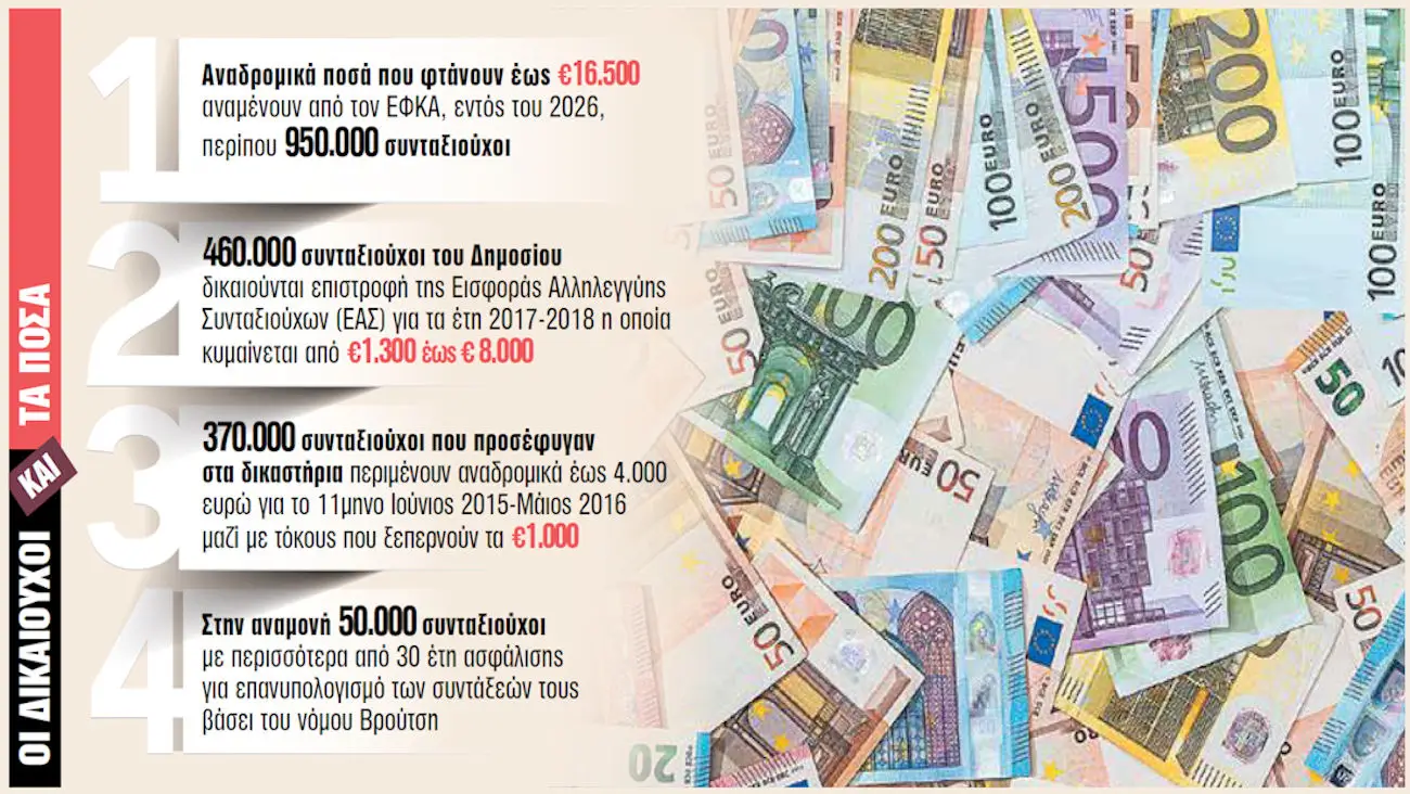 Ο νέος χάρτης για τα αναδρομικά συντάξεων το 2026–Ποιοι αναμένουν έως και 16.500€ από τον ΕΦΚΑ